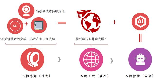 物聯(lián)網(wǎng)數(shù)字化轉(zhuǎn)型，是插件機(jī)廠家唯一的出路